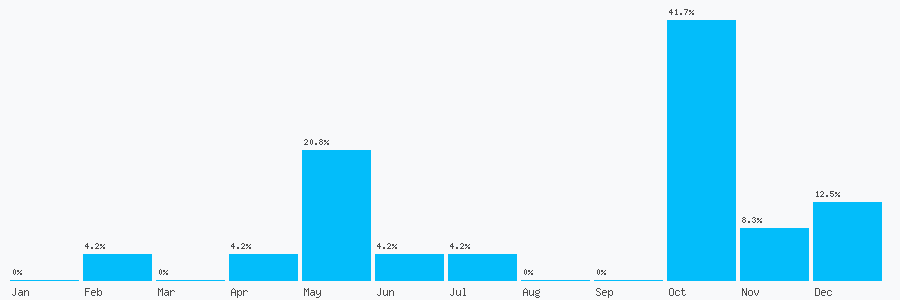 Number popularity chart 2039962401