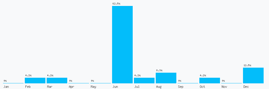 Number popularity chart 7459109441