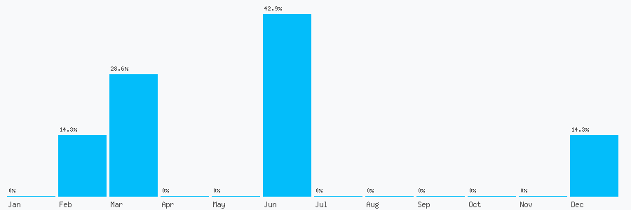 Number popularity chart 7740173711