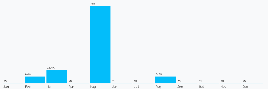 Number popularity chart 1515225305