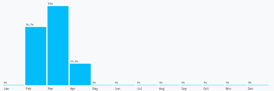 Number popularity chart 7731317244