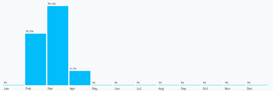 Number popularity chart 7527929999