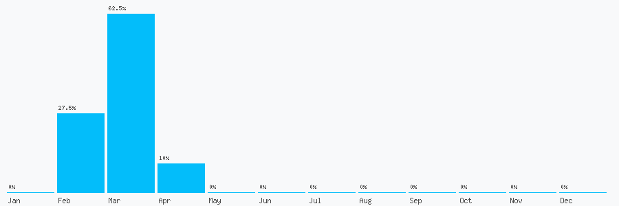 Number popularity chart 7728320673