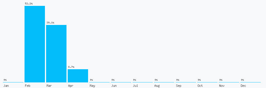 Number popularity chart 1530561262
