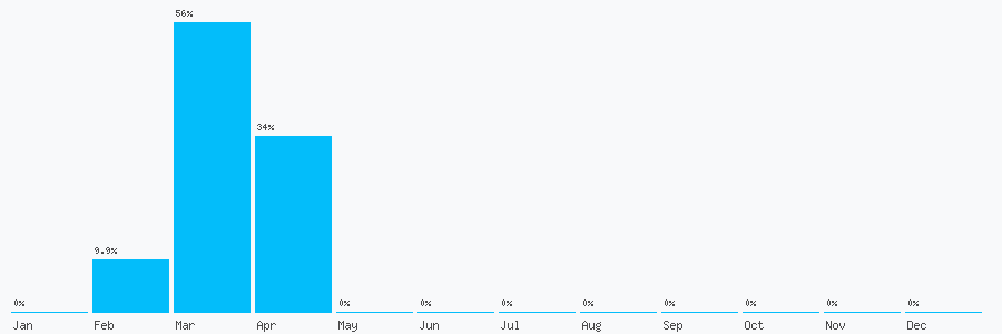 Number popularity chart 2036080597