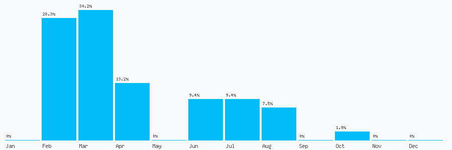 Number popularity chart 7778356973