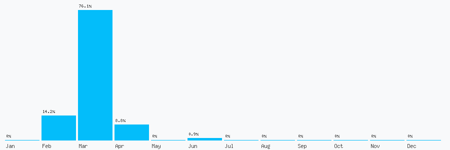 Number popularity chart 2045796786