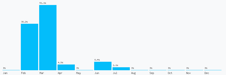 Number popularity chart 2034107527