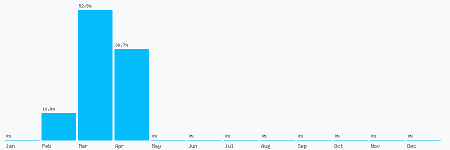 Number popularity chart 7359476687