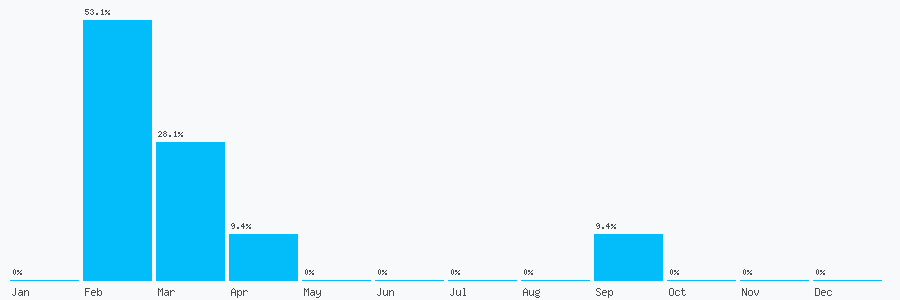 Number popularity chart 1156461231