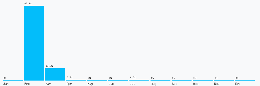 Number popularity chart 2045711342