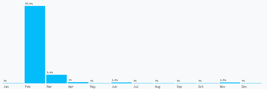 Number popularity chart 1234632191