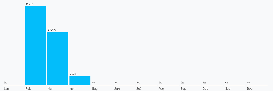 Number popularity chart 2045381051