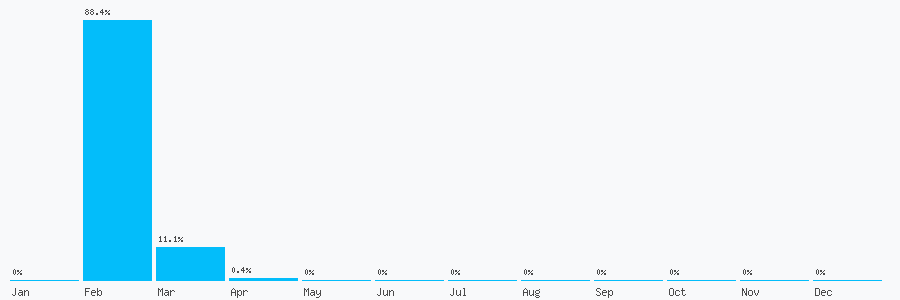 Number popularity chart 7908670414