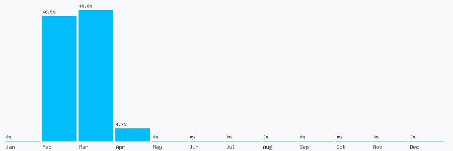 Number popularity chart 7391188080