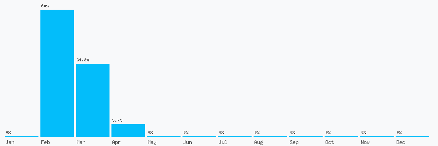 Number popularity chart 3333392763