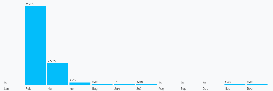 Number popularity chart 1618599424