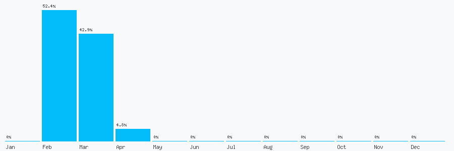 Number popularity chart 7565827573