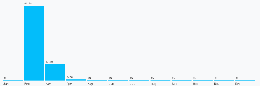 Number popularity chart 1505861442