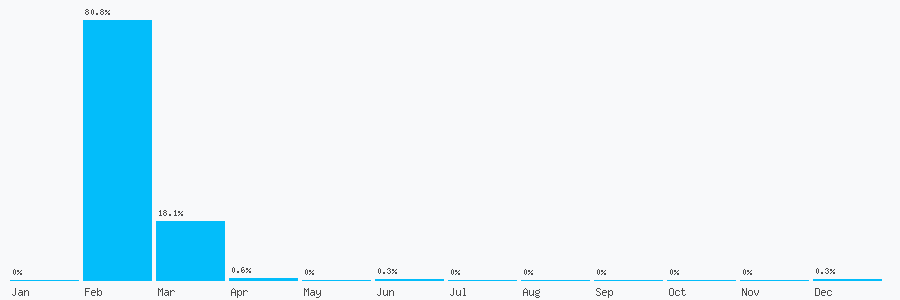 Number popularity chart 2045797865