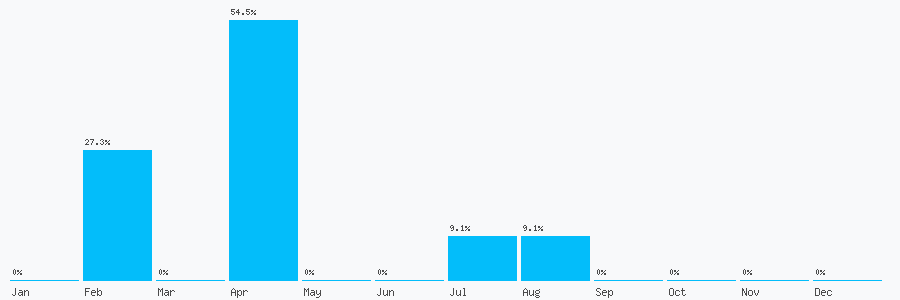 Number popularity chart 2024045568