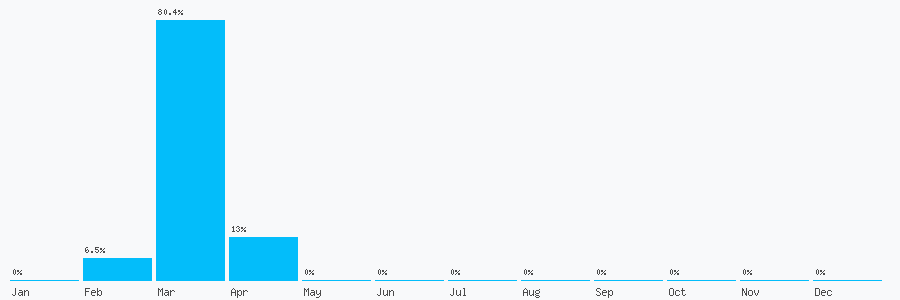 Number popularity chart 7311583284