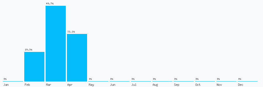Number popularity chart 7790994982