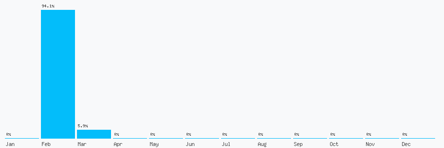 Number popularity chart 1912850664
