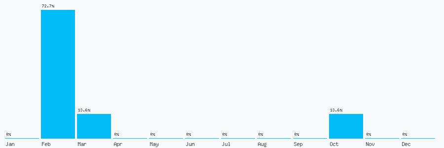 Number popularity chart 1416287560