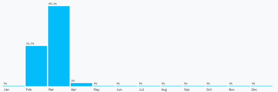 Number popularity chart 2034815528