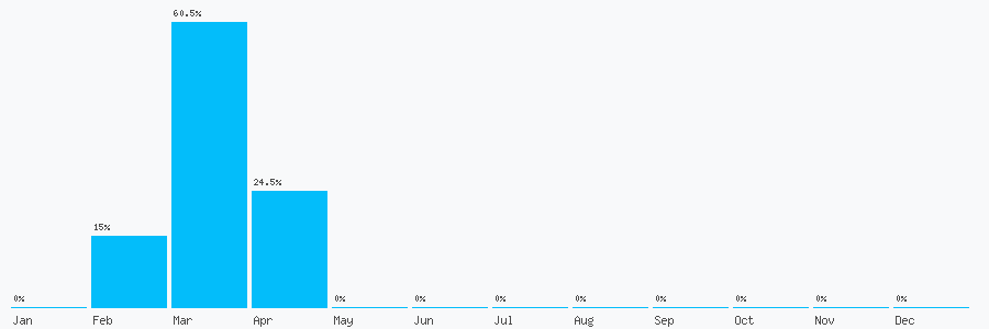 Number popularity chart 1915433406