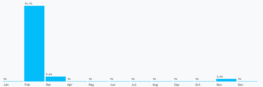 Number popularity chart 2083926909