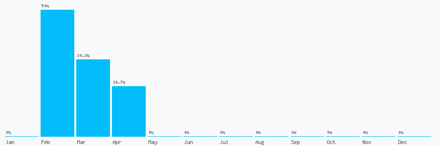 Number popularity chart 2381683003