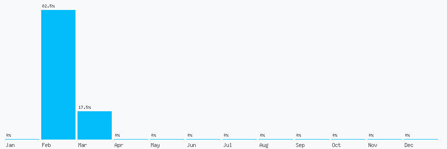 Number popularity chart 7398956960