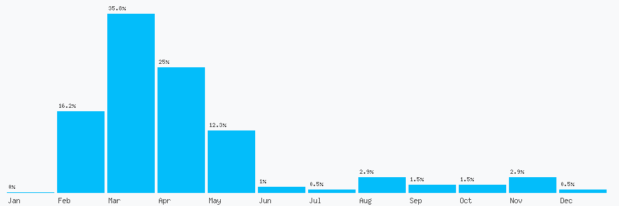 Number popularity chart 1217842830