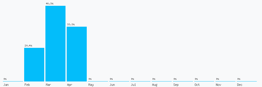 Number popularity chart 7944885123