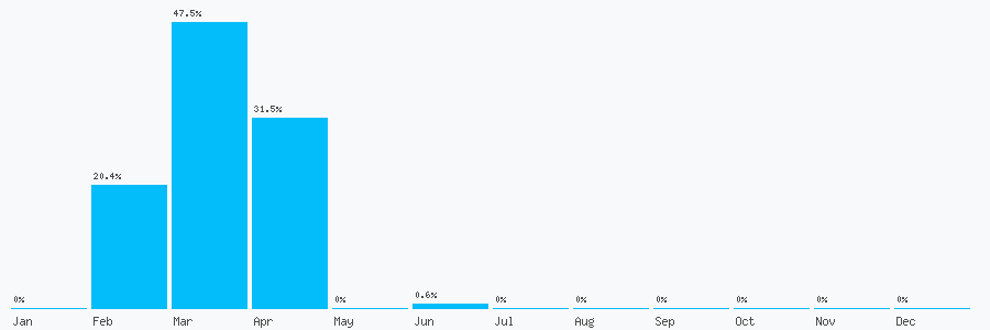 Number popularity chart 2045206079