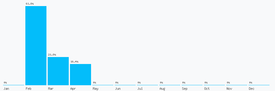 Number popularity chart 7521763002