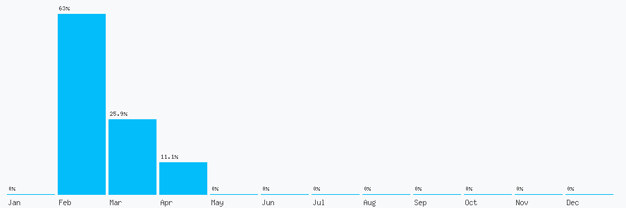 Number popularity chart 33017488896