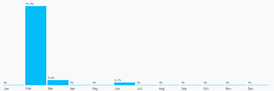 Number popularity chart 2080560549