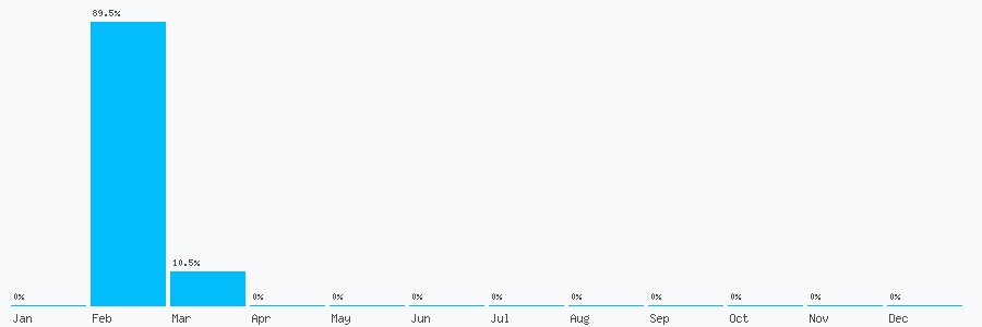 Number popularity chart 7359638650