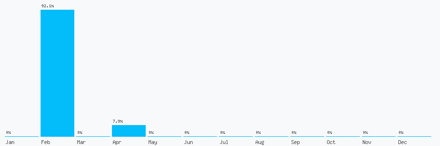 Number popularity chart 1630659075