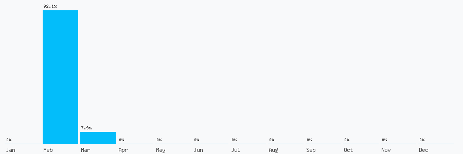 Number popularity chart 7403559197