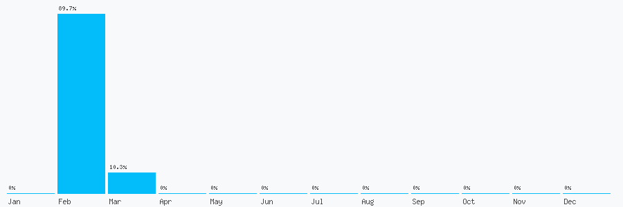 Number popularity chart 7418378191