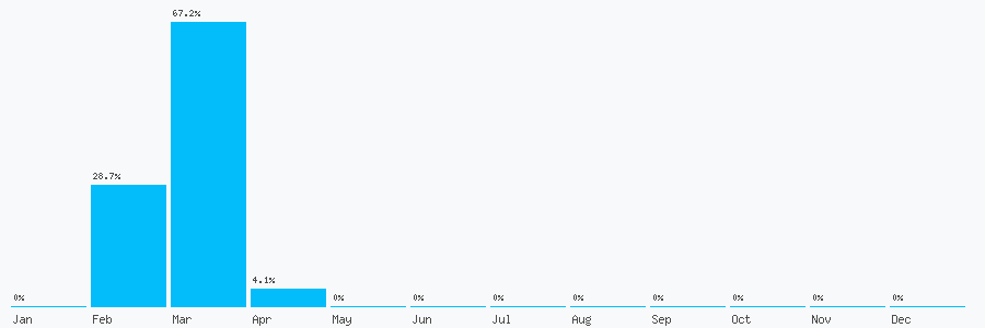 Number popularity chart 2381683002