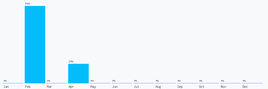 Number popularity chart 7700135817