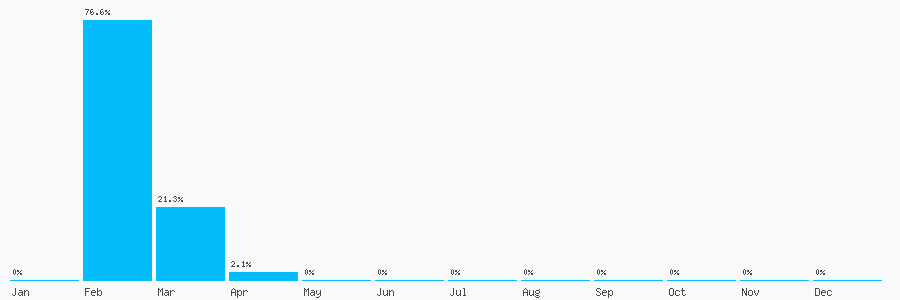 Number popularity chart 1218231825