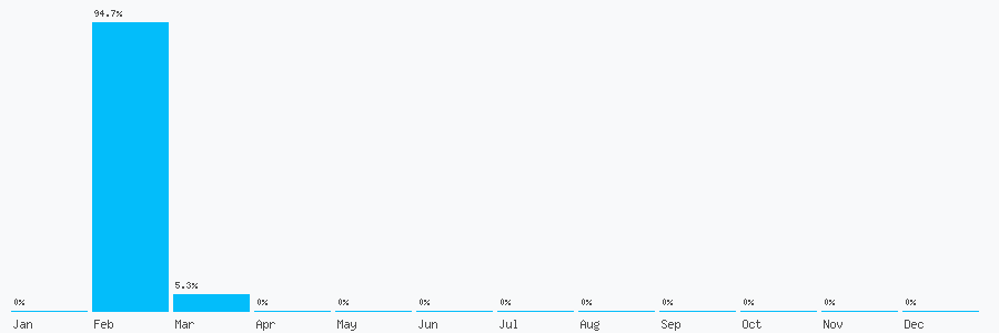 Number popularity chart 21676584085