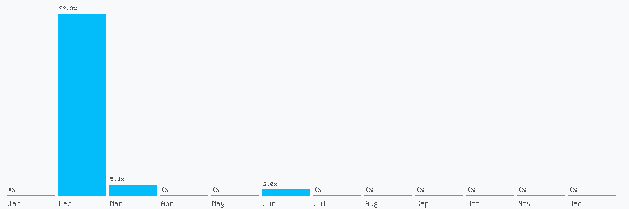 Number popularity chart 1642844170