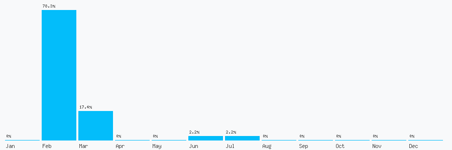 Number popularity chart 1443557006